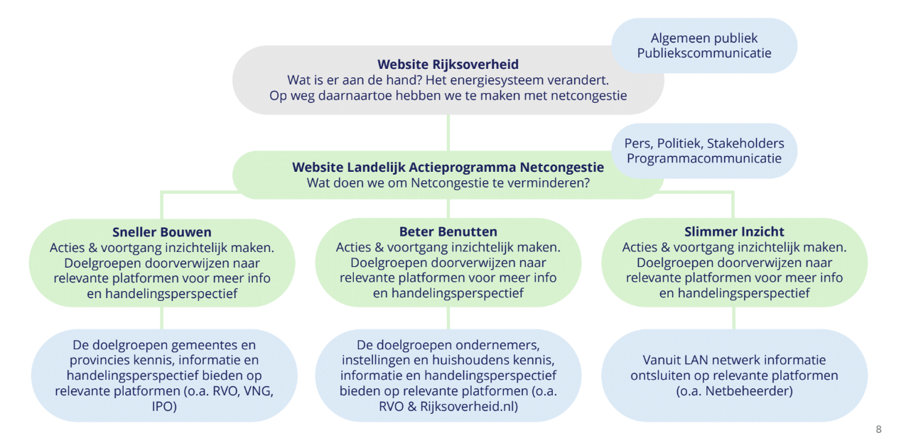 Schema inrichting communicatiekanalen per doelgroep LAN